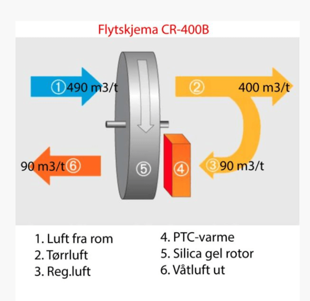 F-Tech F-dry rotor avfukter CR400B 